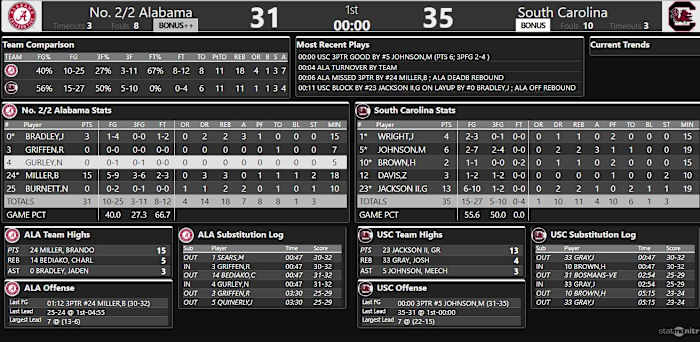 First Half Box Score
